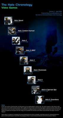 What Order to Play Halo Games?